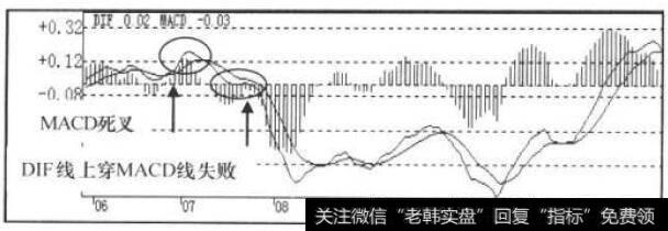 MACD指标走势图