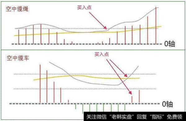 怎么知道股票什么时候买进卖出？看macd可以吗，要怎么做？