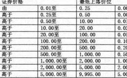 港股通股票的买卖盘报价规则及价位表