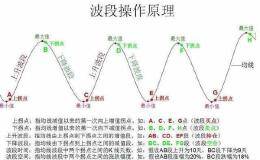 什么是波段操作，怎样掌握波段操作低买高卖？