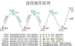 波段操作具备什么优缺点？怎么操作可以精准把握买入点？