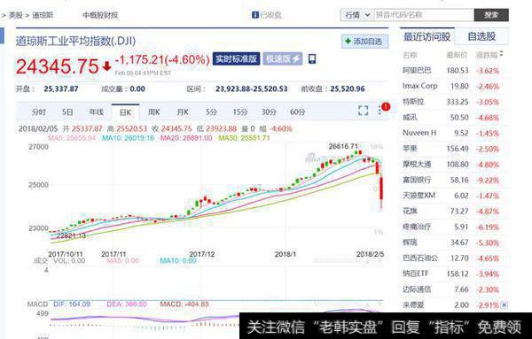 道指闪崩1600点，单日蒸发逾1万亿美元市值，美股牛市结束了吗？