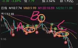 熊市为什么要空仓耐心等待机会？