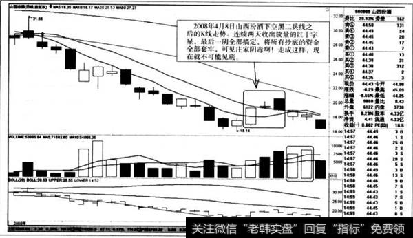 上空黑二兵线之后的K线走势