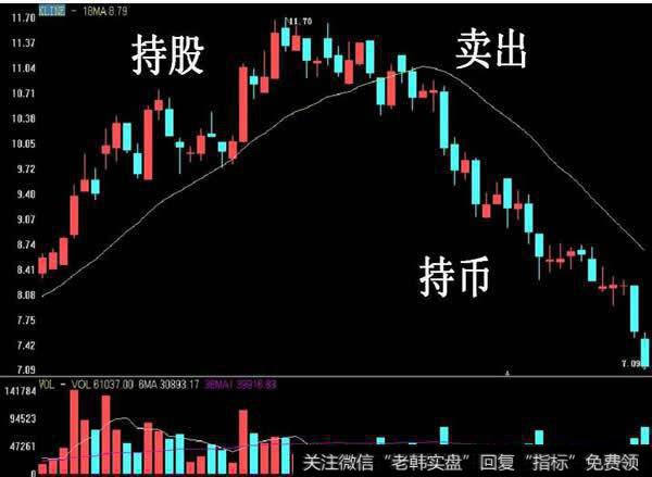 传统的技术分析通常以收盘价为基准