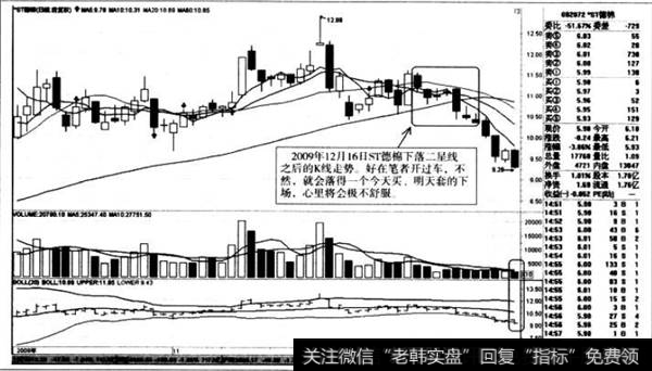 下落二星线之后的K线走势