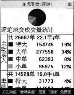 主动性买单和主动性卖单