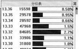 大智慧软件的特色功能:分价表