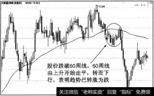 股价跌破60周均线，60周均线上行、走平、下行,表明趋势已逆转