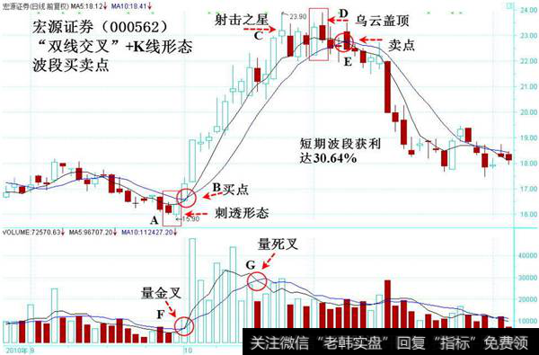 双线交叉与K线形态波段买卖点