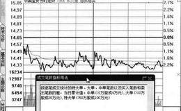 分时图下的技术指标:总买总卖