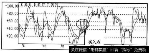 KDJ指标走势图