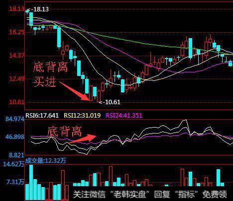 散户应该如何从KDJ、RSI背离现象中找到买卖点？