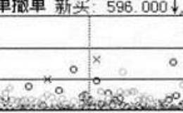 分时图下的技术指标:新单撤单