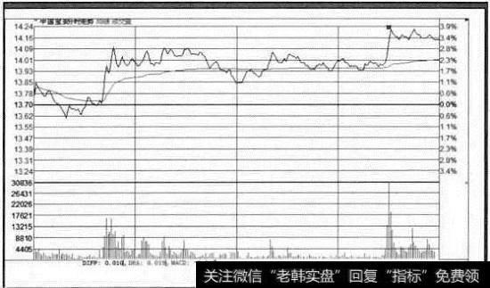 中国宝安K线走势图