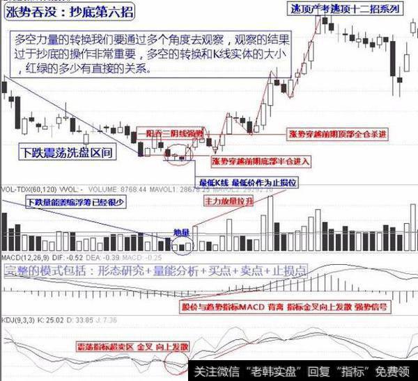 炒股怎么抄底？