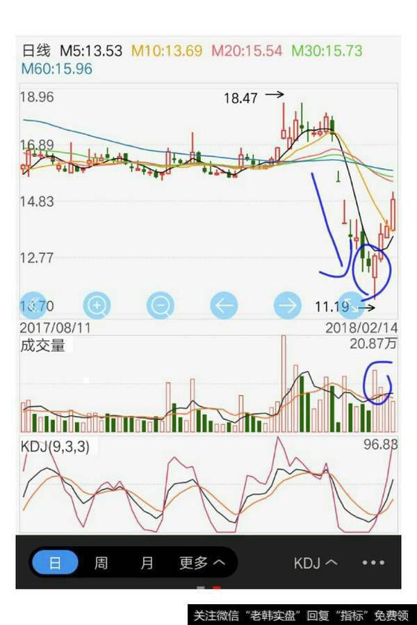 什么是“金鸡报晓”形态，用来<a href='/chaodi/'>抄底</a>真正买点的要诀是什么？