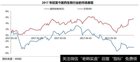 医药市场表现