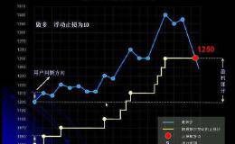 期货是固定点位止损好还是浮动止损好？