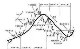 道氏理论模型是一个简化的理想化模型