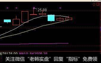 补仓的精髓在哪？正确的补仓操作是怎样的？