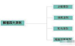 散户要怎么做才能正确的解套？有什么技巧操作？