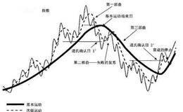 道氏理论模型的基本结构