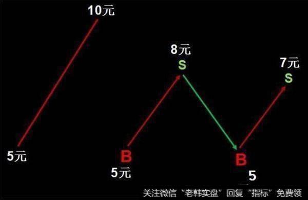 解套技巧有哪些？小心解套越解越套？