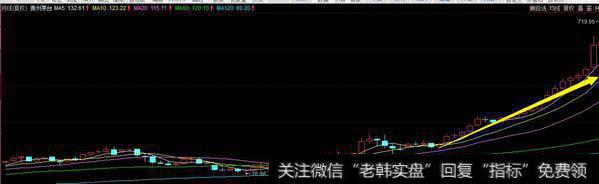 如何通过周线、月线判断股票主升浪开始？