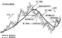 通过道氏理论模型可以对理论有较全面的了解