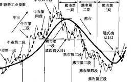 通过道氏理论模型展现三重运动结构