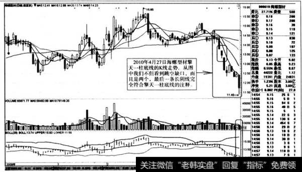 擎天一柱底线的K线走势