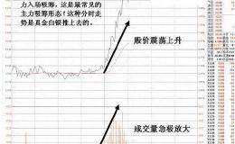 怎样可以识别庄家在吸筹？有什么常用的手法？