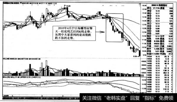 擎天一柱底线之后的K线走势