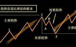 道氏理论模理的作用：建立技术分析的三大体系