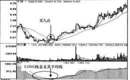 LONG+MACD+TRIX长线操作技术指标底部信号组合