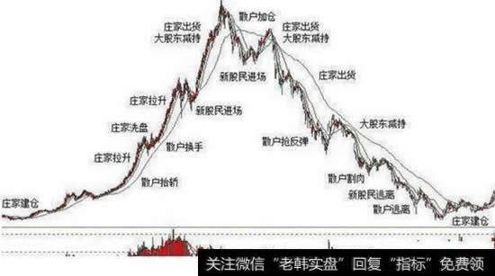 散户如何辨别股票有庄家入驻？