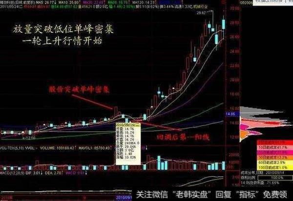 筹码分布有什么作用？想用筹码分布选<a href='/scdx/290019.html'>大牛股</a>要怎么操作？