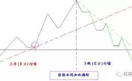 买卖点决定了帐户盈亏？