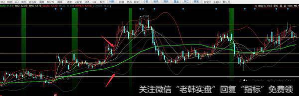 股票中布林线设置多少比较合适？