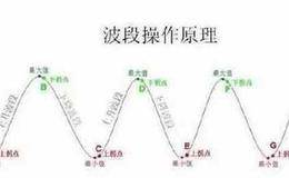 股民在震荡中怎样确定波段操作买点？