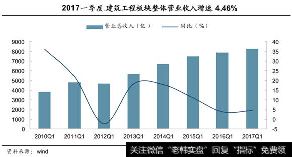 建筑业工程<a href='/gushiyaowen/290163.html'>板块</a>营业收入递增表