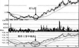 BOLL+CCI+ROC+KDJ长线操作技术指标买入信号组合