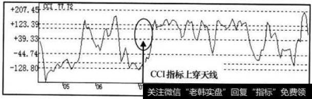 CCI指标走势图