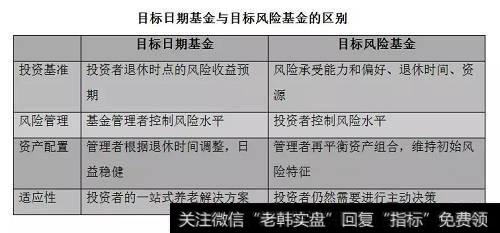 如何选择基金进行养老理财？