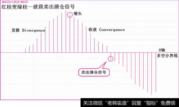 红柱变绿柱 波段卖出清仓信号