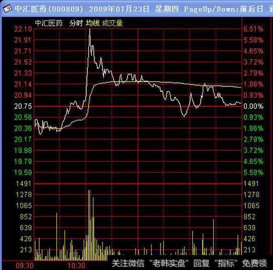 怎样一眼看穿庄家操盘手法？怎样买入就是主升浪拒绝成为接盘侠？