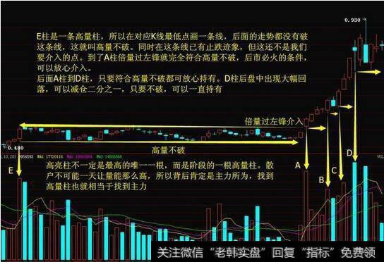 怎样一眼看穿庄家操盘手法？怎样买入就是主升浪拒绝成为接盘侠？