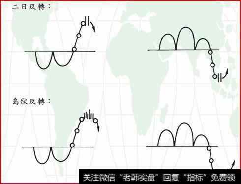 如何通过“跳空缺口形态”寻找买卖点？