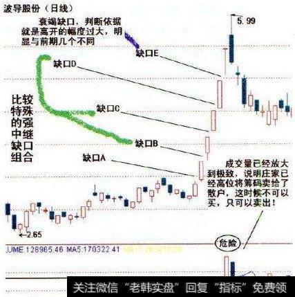 如何通过“跳空缺口形态”寻找买卖点？